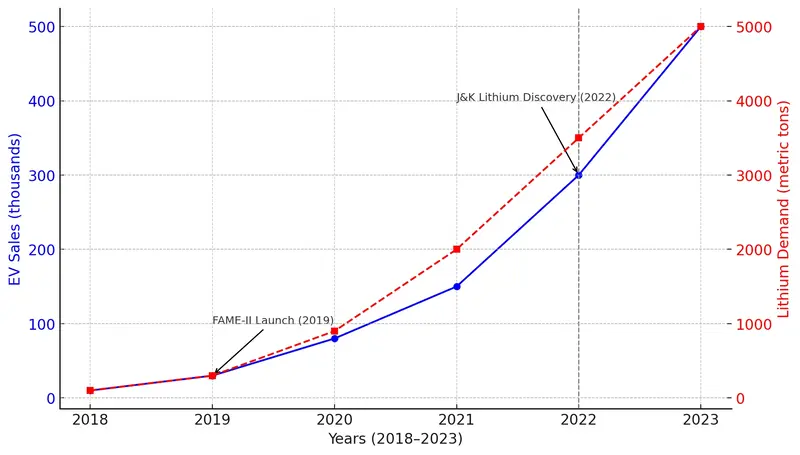 Lithium demands and Ev sales