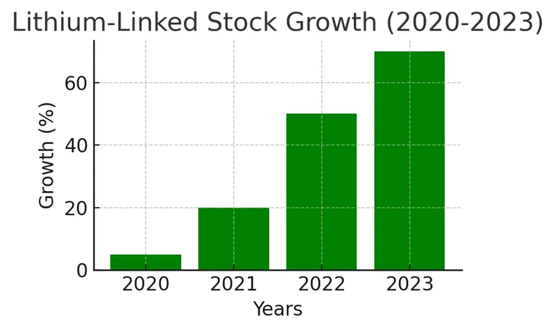 Lithium growth stock