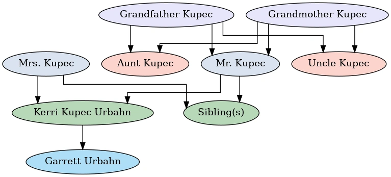 Family Tree of Kerri Kupec Urbahn